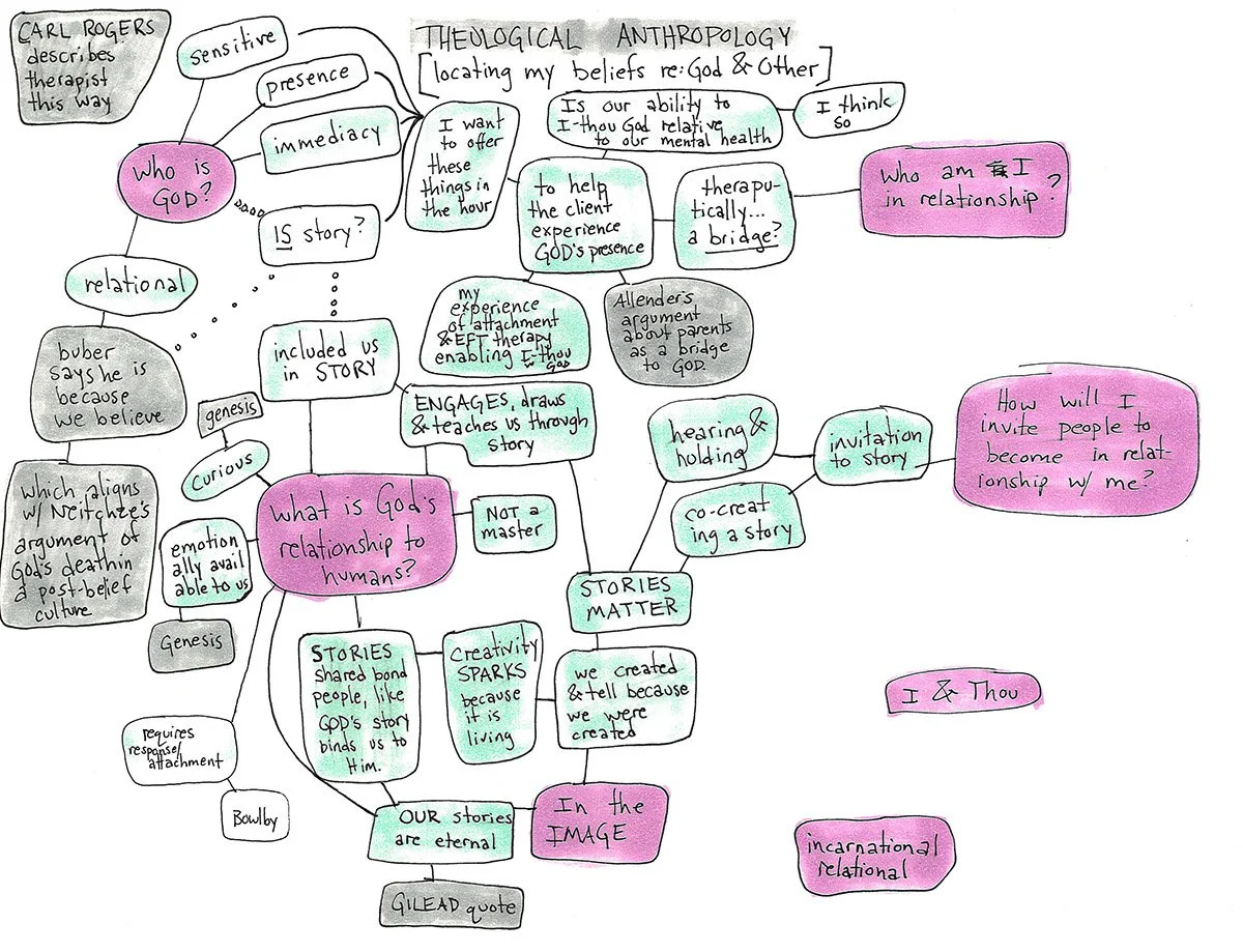 A mind map paper outline I did to located my thoughts about a difficult writing prompt in my second term of grad school. 