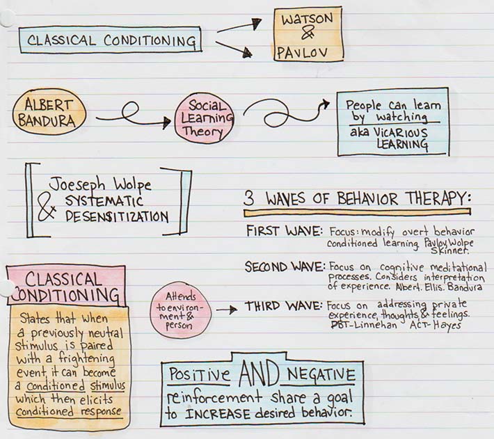 Doodles notes on classical conditioning sychology.